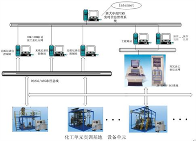 中控教儀中標(biāo)內(nèi)蒙古化工職業(yè)學(xué)院百萬(wàn)中控室建設(shè)項(xiàng)目