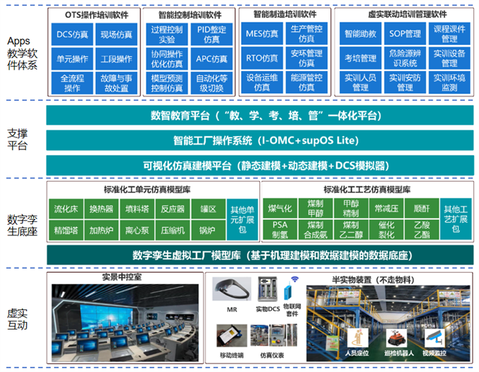 中控?cái)?shù)智化工實(shí)驗(yàn)實(shí)訓(xùn)教學(xué)平臺i-CEP